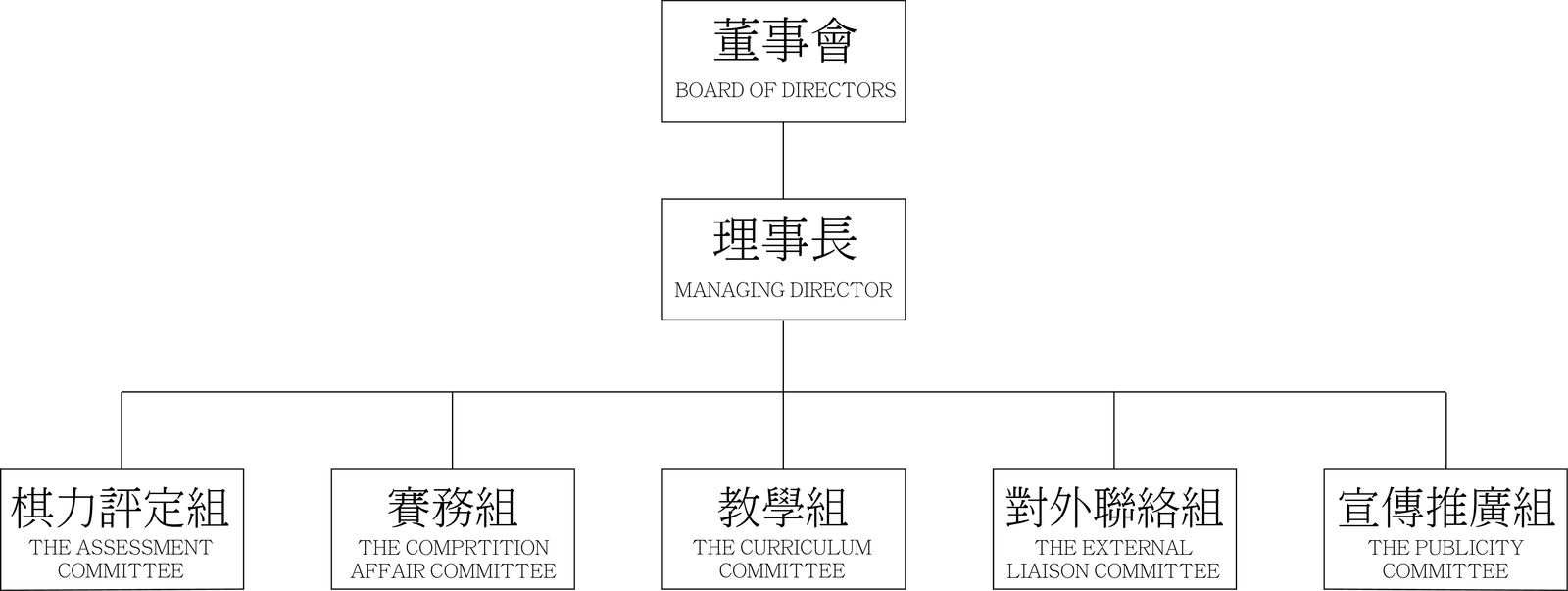 香港圍棋協會組織架構圖